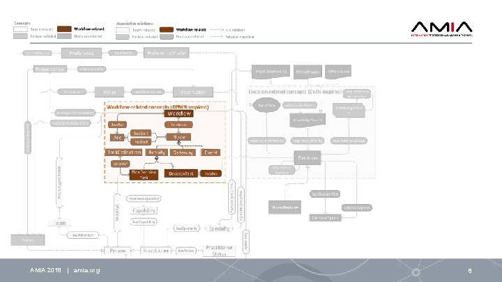 AMIA 2018 | amia. org 8 