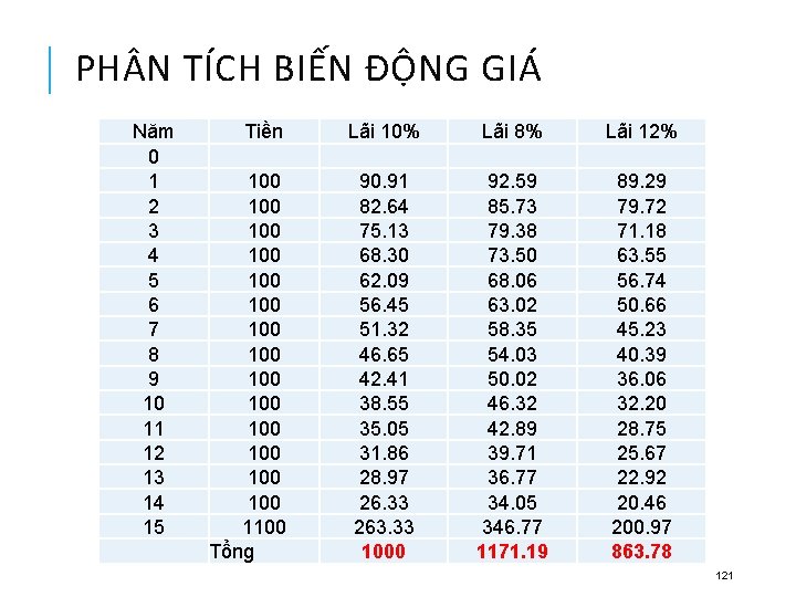 PH N TÍCH BIẾN ĐỘNG GIÁ Năm 0 1 2 3 4 5 6