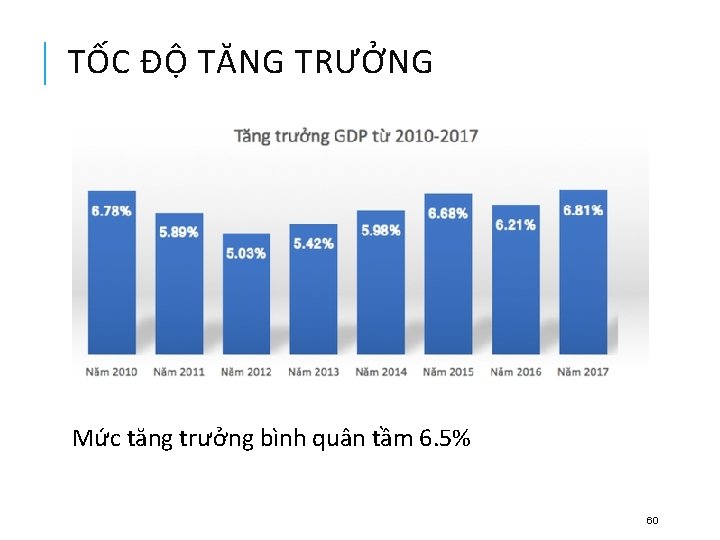 TỐC ĐỘ TĂNG TRƯỞNG Mức tăng trưởng bình quân tầm 6. 5% 60 