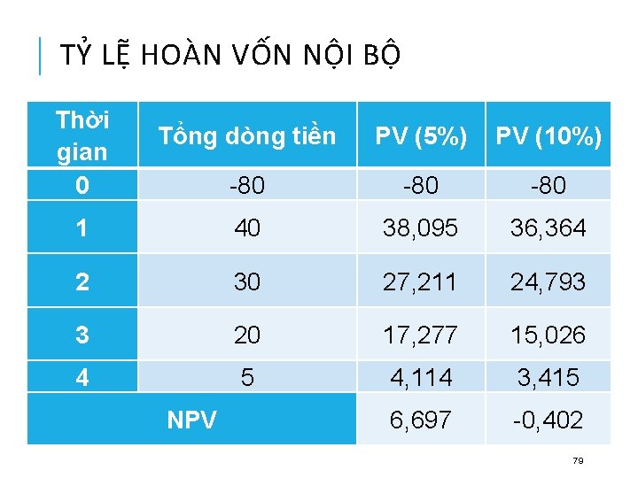 TỶ LỆ HOÀN VỐN NỘI BỘ Thời Ta có: gian 0 Tổng dòng tiền