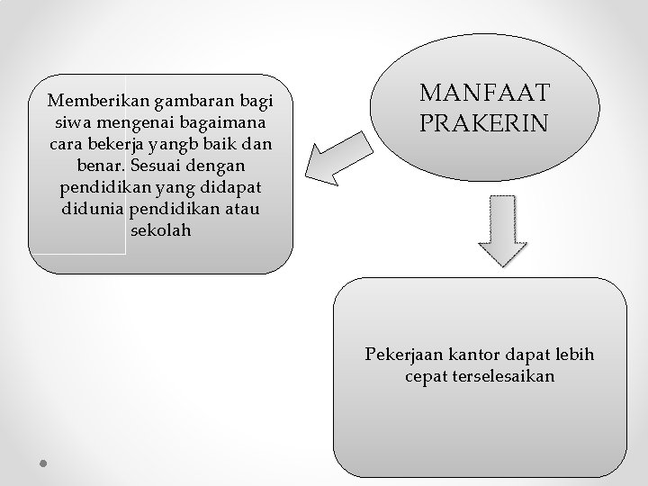 Memberikan gambaran bagi siwa mengenai bagaimana cara bekerja yangb baik dan benar. Sesuai dengan