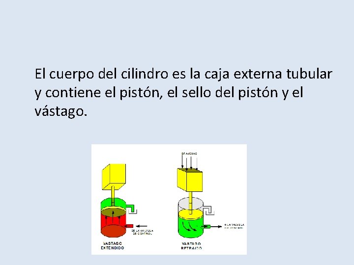 El cuerpo del cilindro es la caja externa tubular y contiene el pistón, el