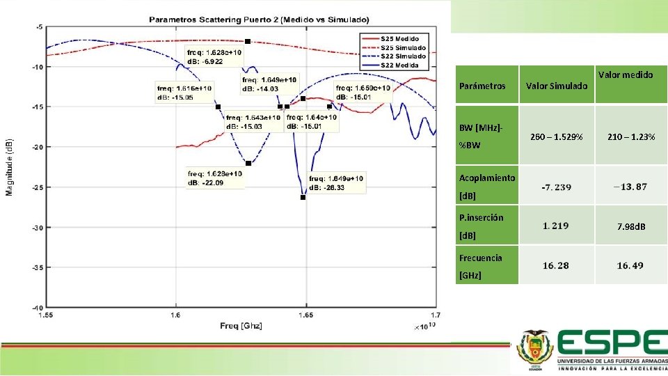 Parámetros BW [MHz]%BW Valor Simulado 260 – 1. 529% Valor medido 210 – 1.