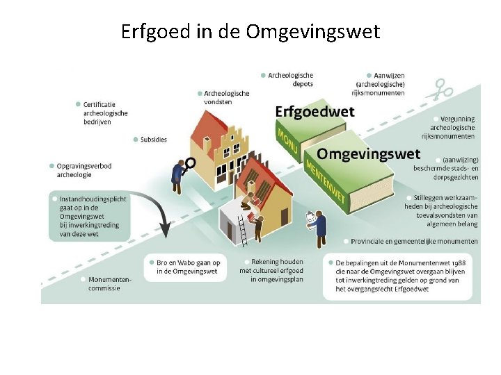 Erfgoed in de Omgevingswet 