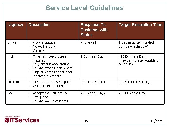 Service Level Guidelines Urgency Description Response To Customer with Status Target Resolution Time Critical