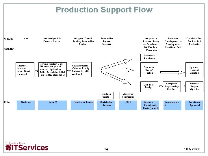 Production Support Flow Status: New, Assigned, In Process, Closed Assigned, Closed, Pending Stakeholder Review,