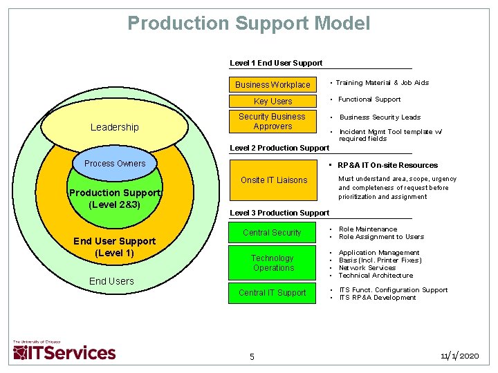 Production Support Model Level 1 End User Support • Training Material & Job Aids