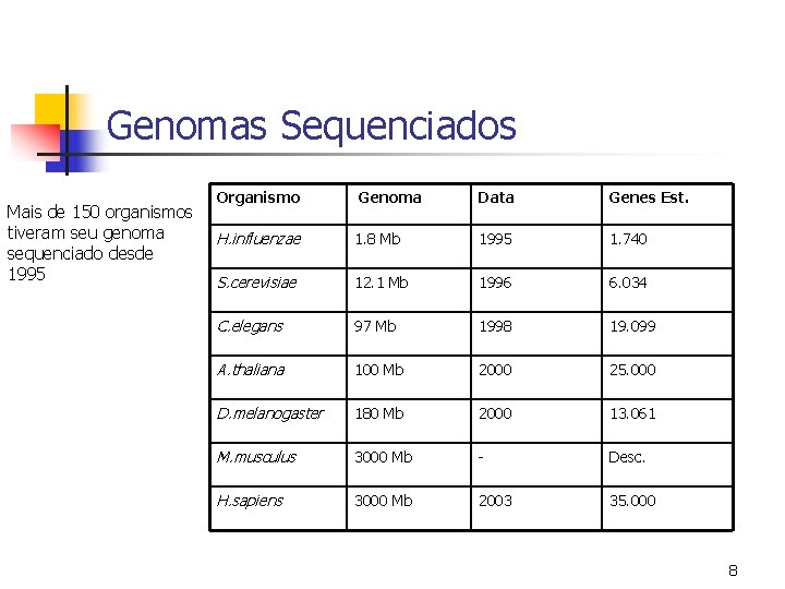 Genomas Sequenciados Mais de 150 organismos tiveram seu genoma sequenciado desde 1995 Organismo Genoma