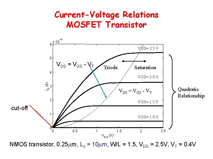 Current-Voltage Relations MOSFET Transistor 6 x 10 -4 VGS= 2. 5 VDS = VGS