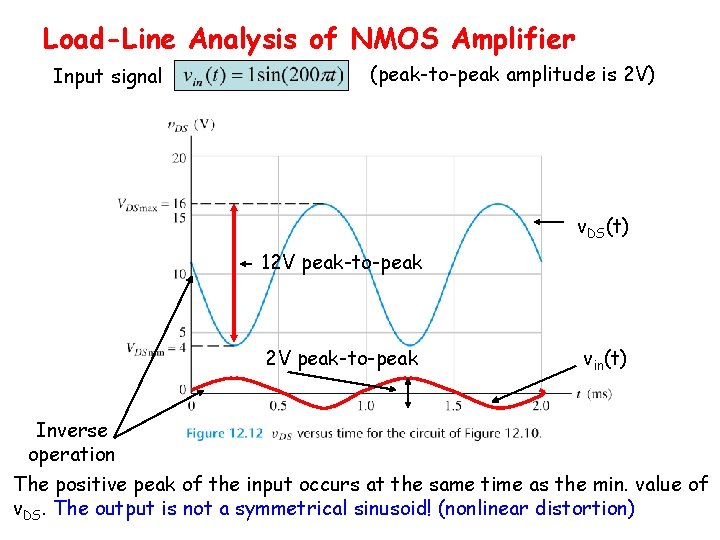 Load-Line Analysis of NMOS Amplifier Input signal (peak-to-peak amplitude is 2 V) v. DS(t)