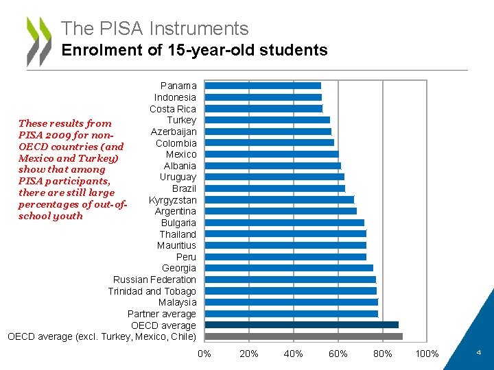 The PISA Instruments Enrolment of 15 -year-old students Panama Indonesia Costa Rica Turkey These
