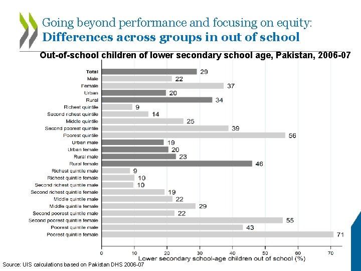 Going beyond performance and focusing on equity: Differences across groups in out of school