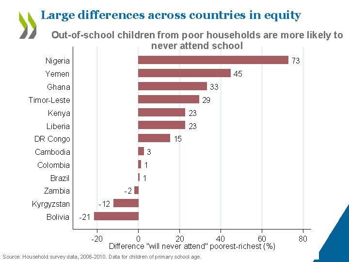 Large differences across countries in equity Out-of-school children from poor households are more likely