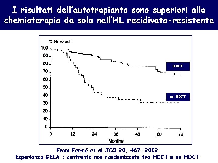 I risultati dell’autotrapianto sono superiori alla chemioterapia da sola nell’HL recidivato-resistente HDCT no HDCT