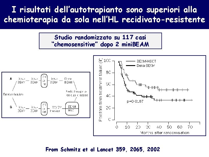 I risultati dell’autotrapianto sono superiori alla chemioterapia da sola nell’HL recidivato-resistente Studio randomizzato su