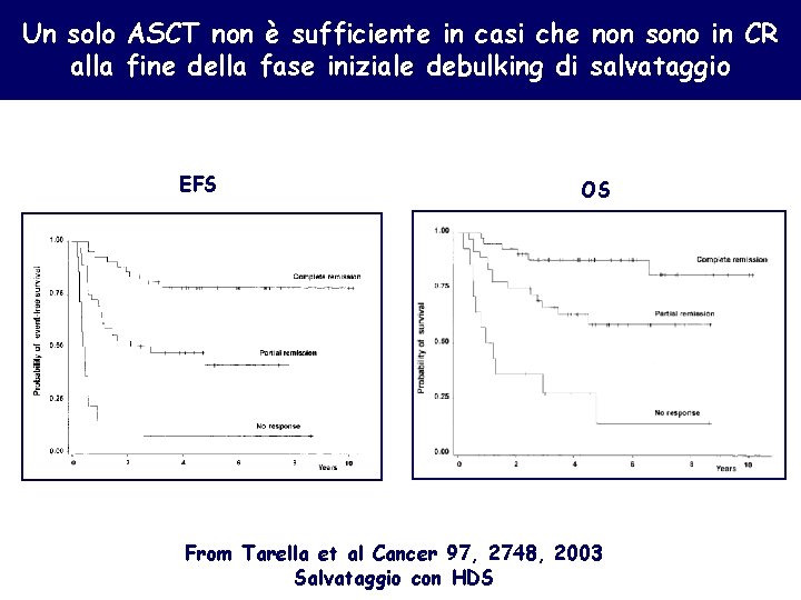 Un solo ASCT non è sufficiente in casi che non sono in CR alla