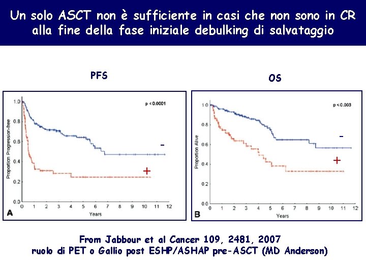 Un solo ASCT non è sufficiente in casi che non sono in CR alla