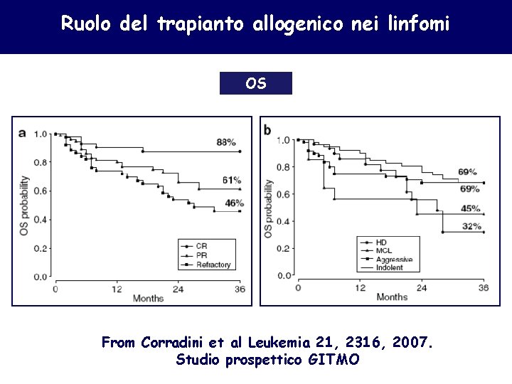 Ruolo del trapianto allogenico nei linfomi OS From Corradini et al Leukemia 21, 2316,