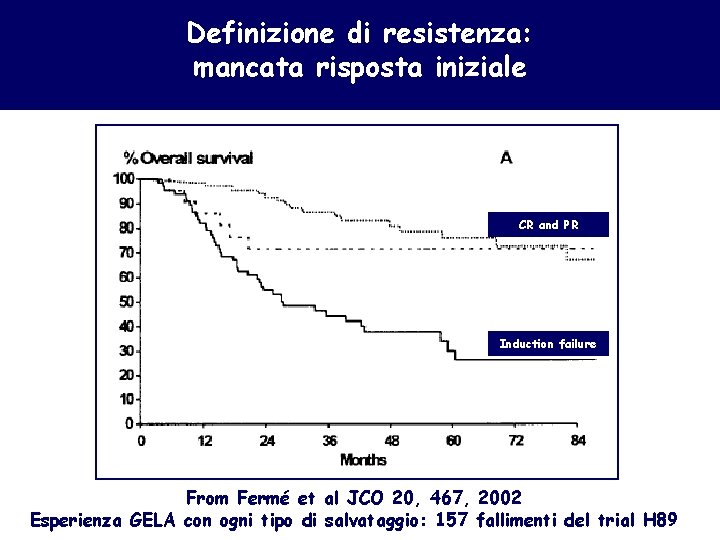 Definizione di resistenza: mancata risposta iniziale CR and PR Induction failure From Fermé et