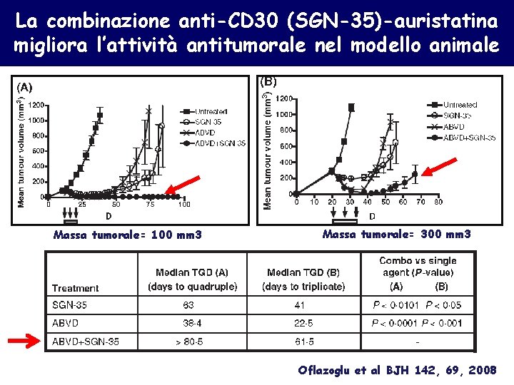 La combinazione anti-CD 30 (SGN-35)-auristatina migliora l’attività antitumorale nel modello animale Massa tumorale= 100