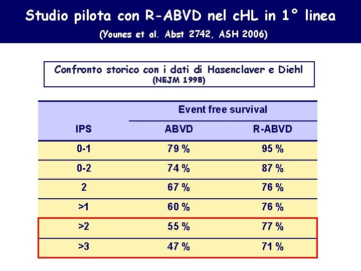 Studio pilota con R-ABVD nel c. HL in 1° linea (Younes et al. Abst Studio pilota con R-ABVD nel c. HL in 1° linea (Younes et al. Abst
