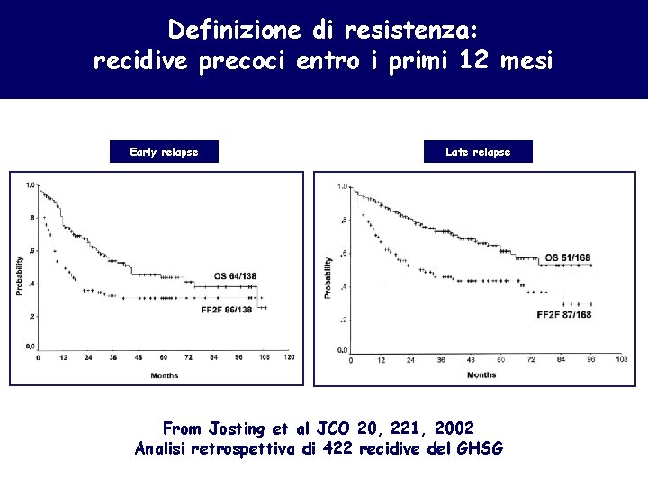 Definizione di resistenza: recidive precoci entro i primi 12 mesi Early relapse Late relapse