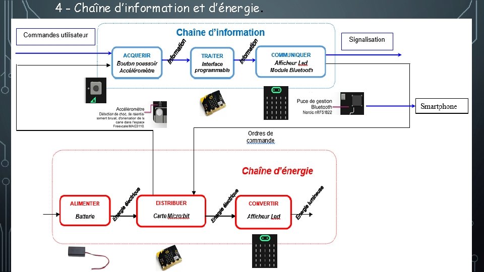 4 - Chaîne d’information et d’énergie. 