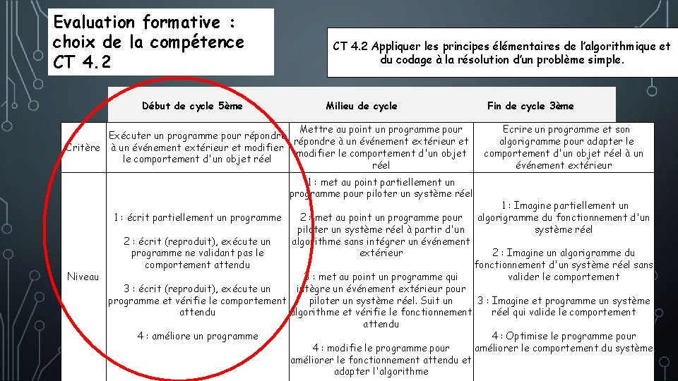 Evaluation formative : choix de la compétence CT 4. 2 Début de cycle 5ème