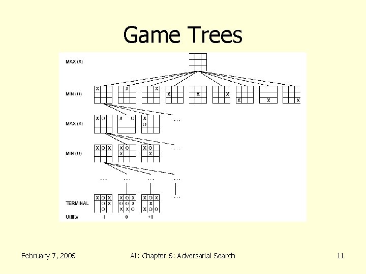 Game Trees February 7, 2006 AI: Chapter 6: Adversarial Search 11 