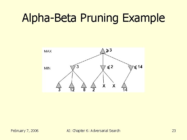 Alpha-Beta Pruning Example February 7, 2006 AI: Chapter 6: Adversarial Search 23 