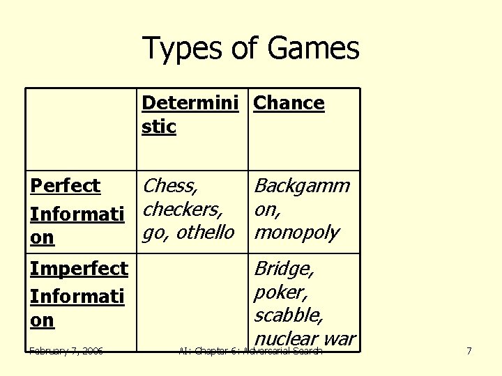 Types of Games Determini Chance stic Perfect Chess, Informati checkers, go, othello on Imperfect