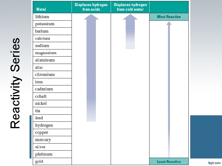 Reactivity Series 