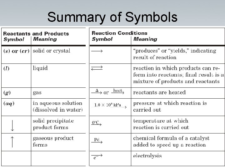 Summary of Symbols 