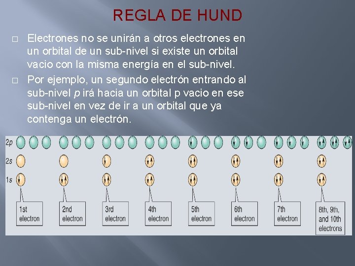 REGLA DE HUND � � Electrones no se unirán a otros electrones en un