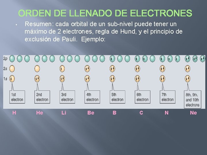  • H Resumen: cada orbital de un sub-nivel puede tener un máximo de