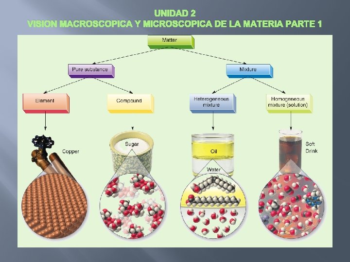 UNIDAD 2 VISION MACROSCOPICA Y MICROSCOPICA DE LA MATERIA PARTE 1 