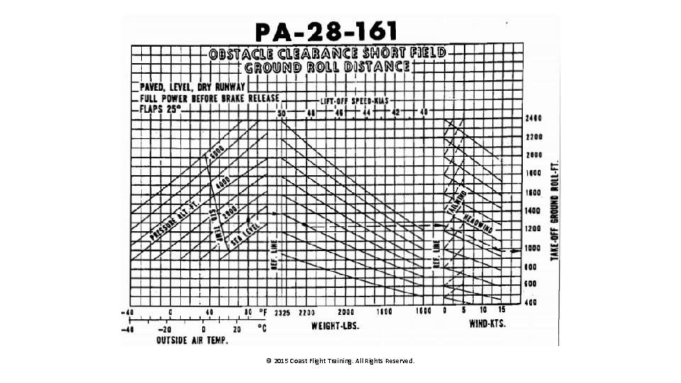 © 2015 Coast Flight Training. All Rights Reserved. 