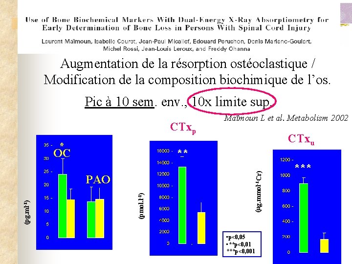  Augmentation de la résorption ostéoclastique / Modification de la composition biochimique de l’os.