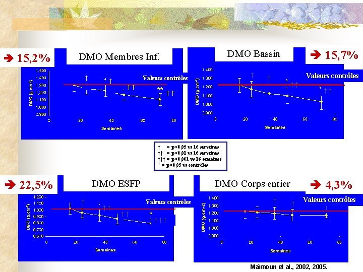  15, 2% DMO Membres Inf. † † Valeurs contrôles † † DMO Bassin