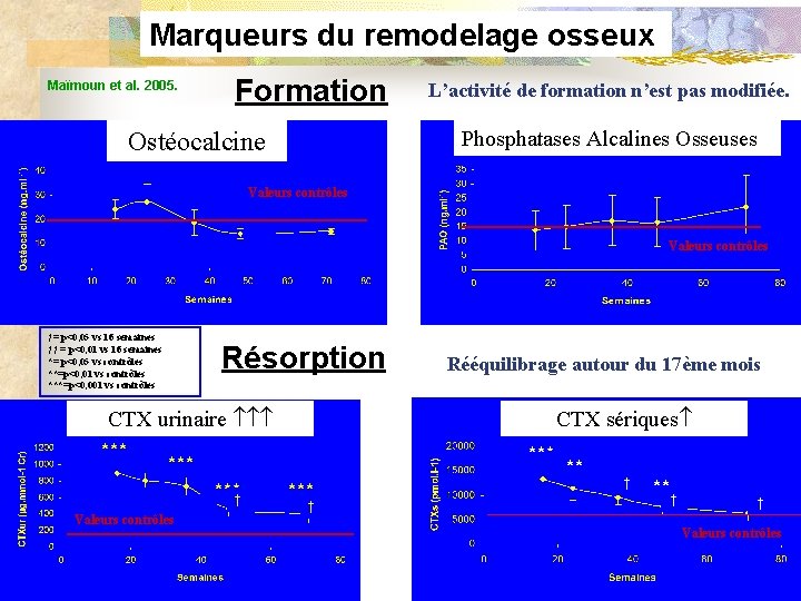 Marqueurs du remodelage osseux Maïmoun et al. 2005. Formation Phosphatases Alcalines Osseuses Ostéocalcine *