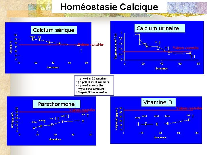 Homéostasie Calcique Calcium urinaire Calcium sérique *** ** Valeurs contrôles ** * † †