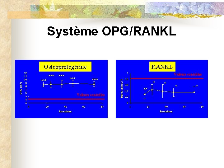 Système OPG/RANKL Osteoprotégérine *** *** RANKL Valeurs contrôles *** * ** Valeurs contrôles *