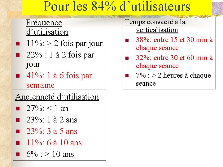 Pour les 84% d’utilisateurs Fréquence d’utilisation n 11%: > 2 fois par jour n