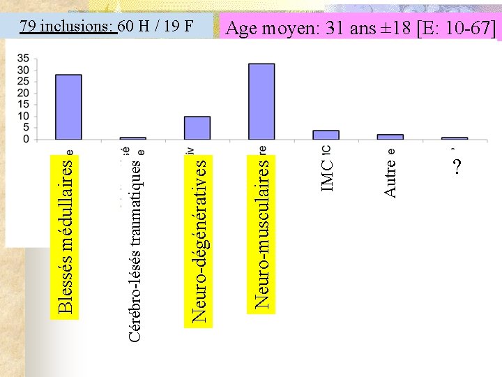 Autre IMC Neuro-musculaires Neuro-dégénératives Cérébro-lésés traumatiques Blessés médullaires 79 inclusions: 60 H / 19