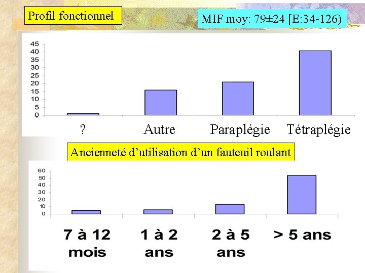 Profil fonctionnel ? MIF moy: 79± 24 [E: 34 -126) Autre Paraplégie Tétraplégie Ancienneté