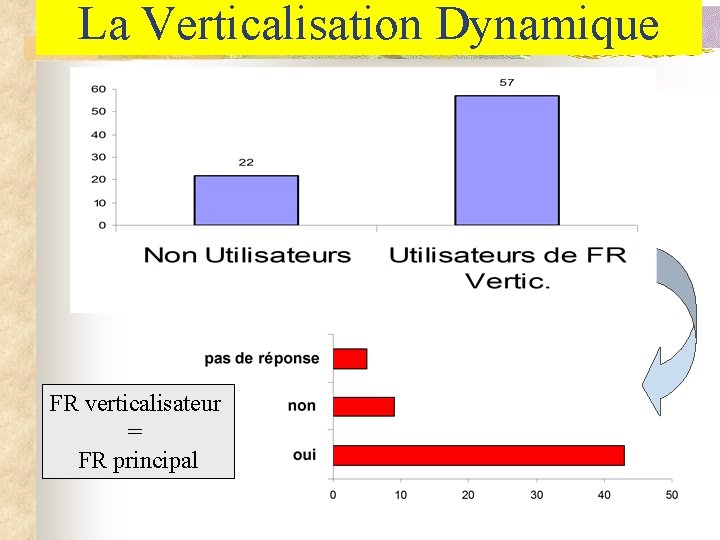 La Verticalisation Dynamique FR verticalisateur = FR principal 