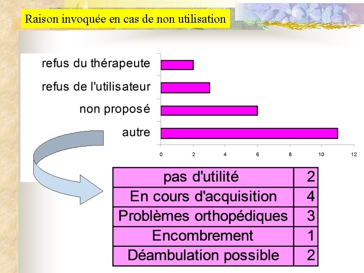 Raison invoquée en cas de non utilisation 