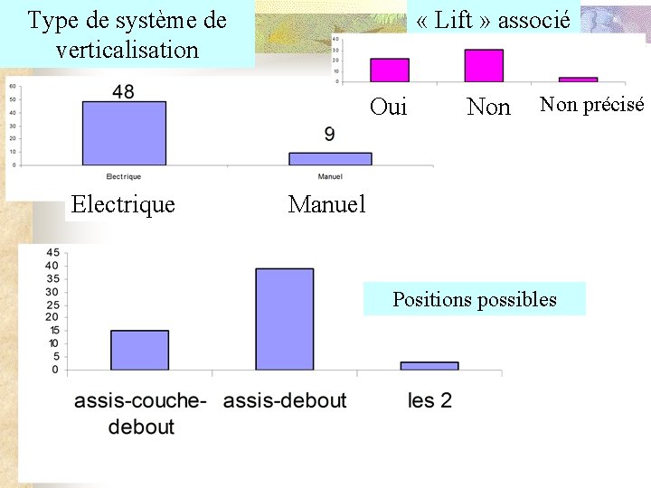 Type de système de verticalisation « Lift » associé Oui Electrique Non précisé Manuel