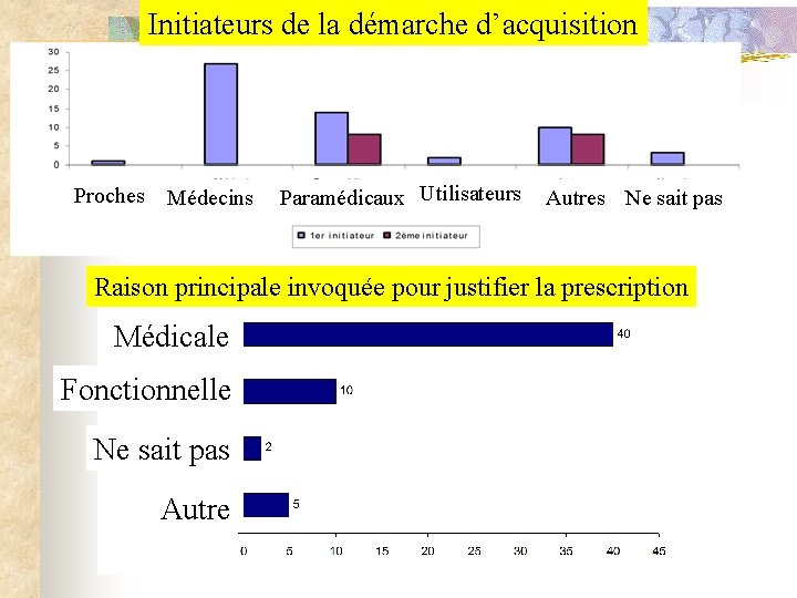 Initiateurs de la démarche d’acquisition Proches Médecins Paramédicaux Utilisateurs Autres Ne sait pas Raison