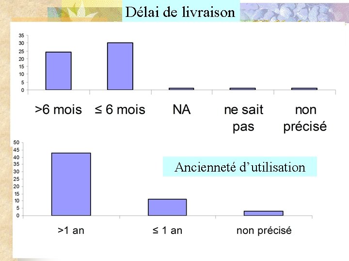 Délai de livraison Ancienneté d’utilisation 